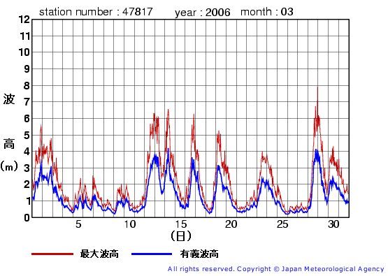 2006年3月の福江島の有義波高経過図