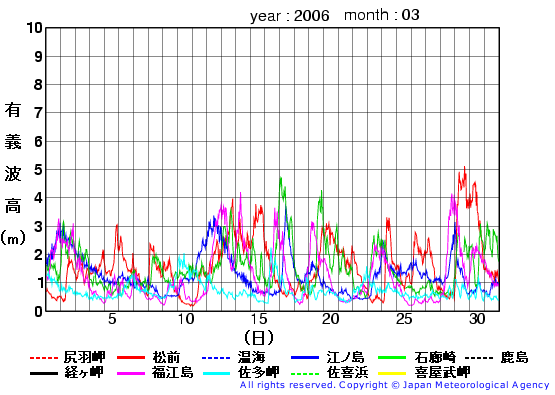 2006年3月の全地点一覧の有義波高経過図