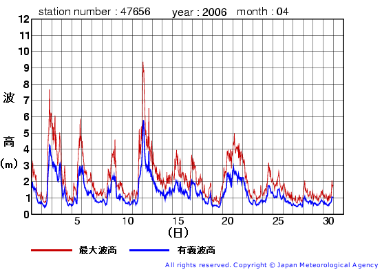 2006年4月の石廊崎(旧)の有義波高経過図