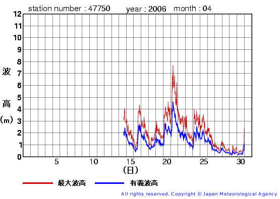 2006年4月の経ヶ岬(旧)の有義波高経過図