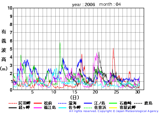 2006年4月の全地点一覧の有義波高経過図