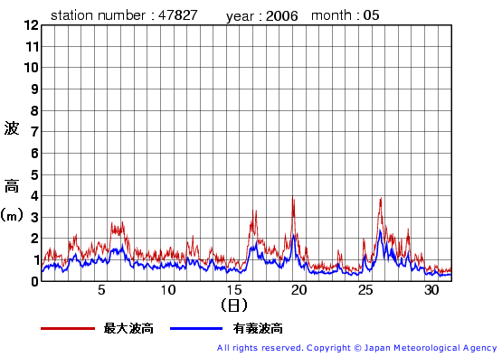 2006年5月の佐多岬の有義波高経過図