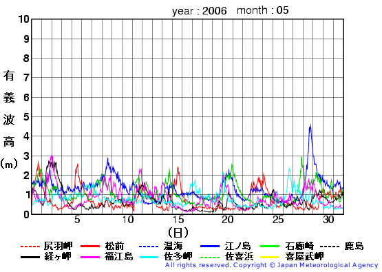 2006年5月の全地点一覧の有義波高経過図