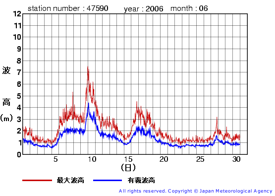 2006年6月の江ノ島の有義波高経過図