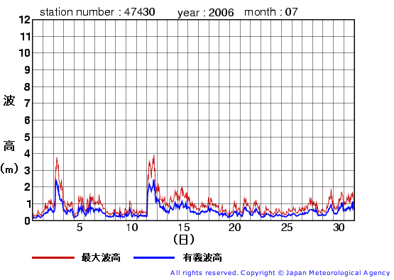 2006年7月の松前の有義波高経過図