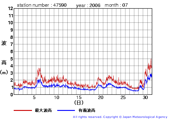 2006年7月の江ノ島の有義波高経過図