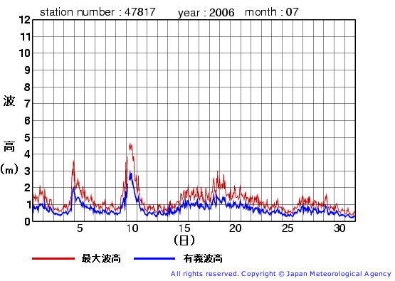 2006年7月の福江島の有義波高経過図