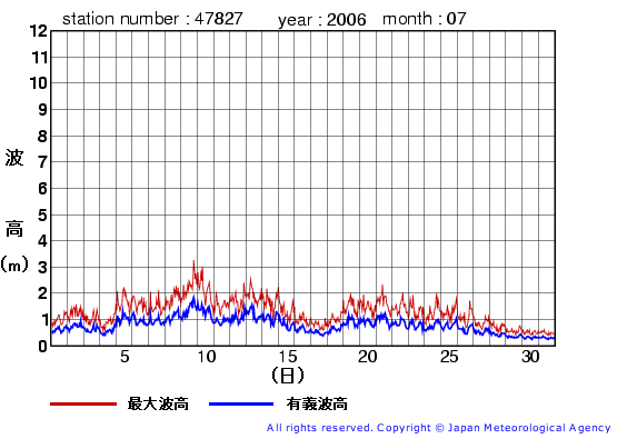 2006年7月の佐多岬の有義波高経過図