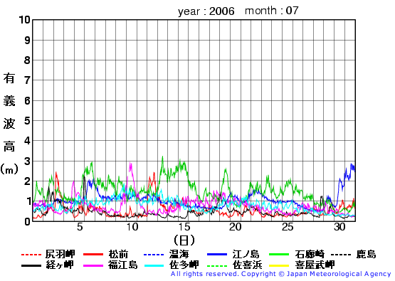 2006年7月の全地点一覧の有義波高経過図