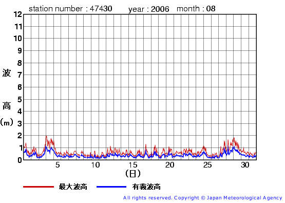 2006年8月の松前の有義波高経過図