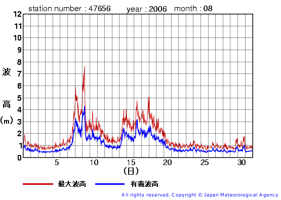 2006年8月の石廊崎(旧)の有義波高経過図