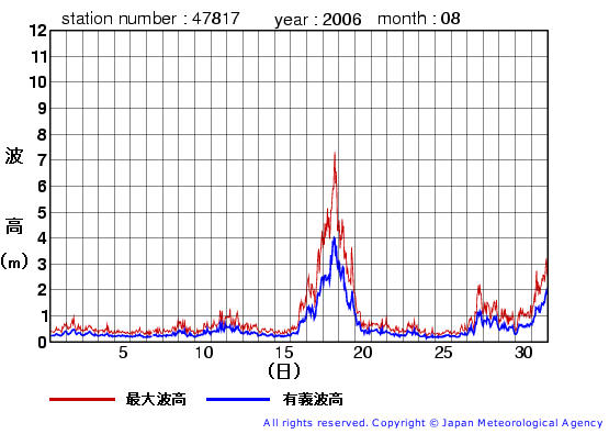 2006年8月の福江島の有義波高経過図