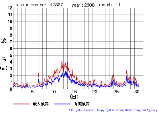 2008年11月の佐多岬の有義波高経過図