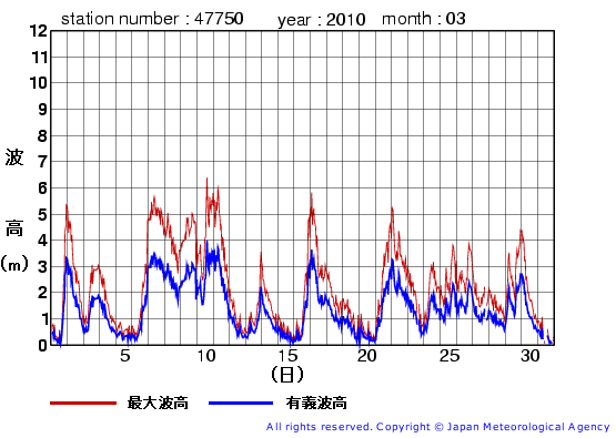 2010年3月の経ヶ岬の有義波高経過図