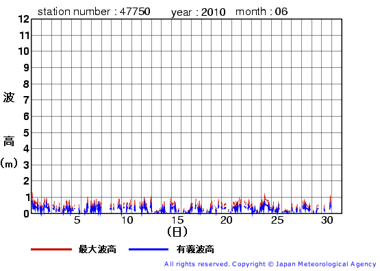 2010年6月の経ヶ岬の有義波高経過図