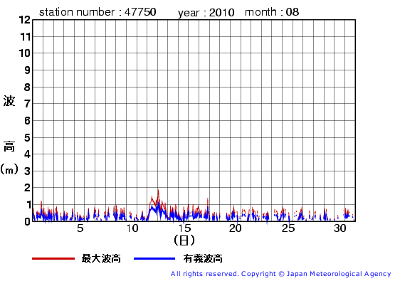 2010年8月の経ヶ岬の有義波高経過図