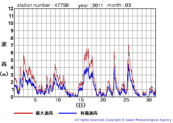 2011年3月の経ヶ岬の有義波高経過図