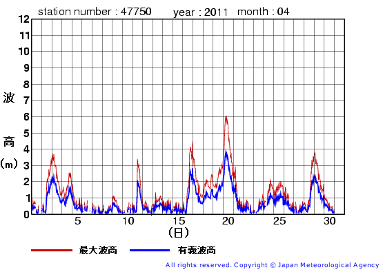 2011年4月の経ヶ岬の有義波高経過図