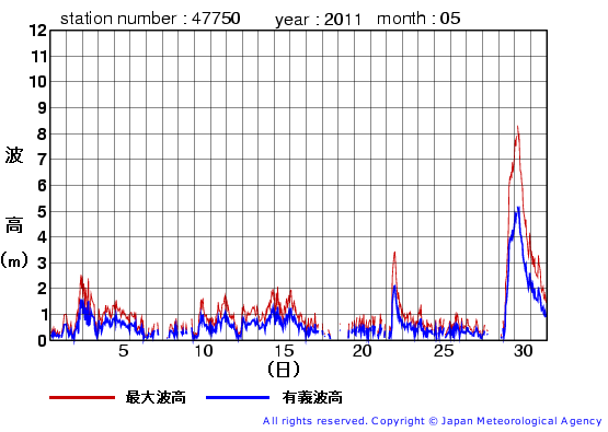 2011年5月の経ヶ岬の有義波高経過図