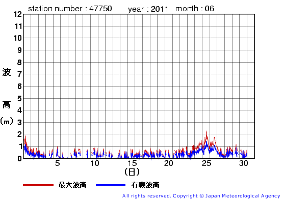 2011年6月の経ヶ岬の有義波高経過図