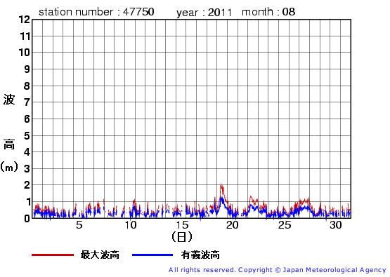 2011年8月の経ヶ岬の有義波高経過図