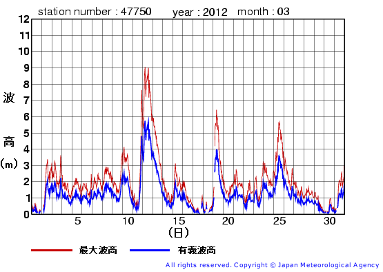 2012年3月の経ヶ岬の有義波高経過図