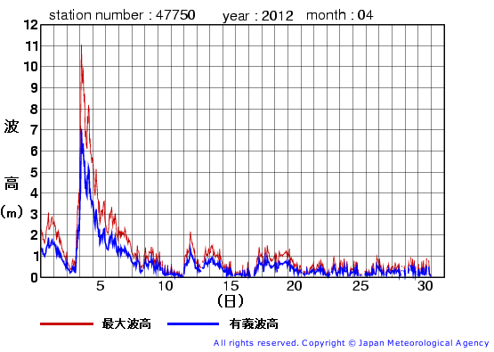 2012年4月の経ヶ岬の有義波高経過図