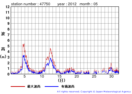 2012年5月の経ヶ岬の有義波高経過図