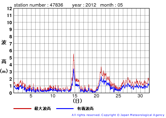 2012年5月の屋久島の有義波高経過図