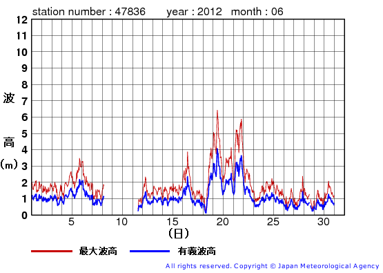 2012年6月の屋久島の有義波高経過図