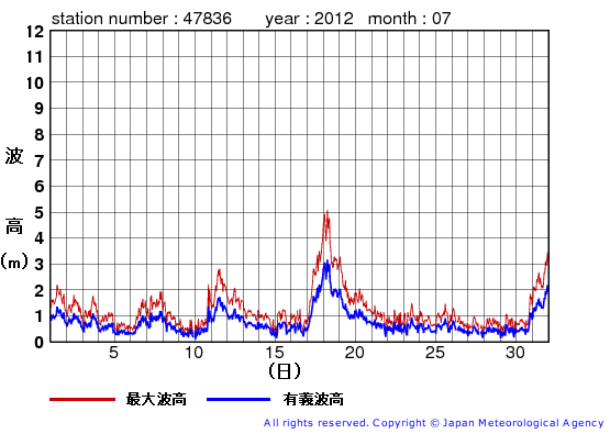 2012年7月の屋久島の有義波高経過図