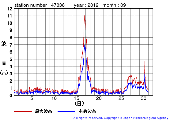 2012年9月の屋久島の有義波高経過図