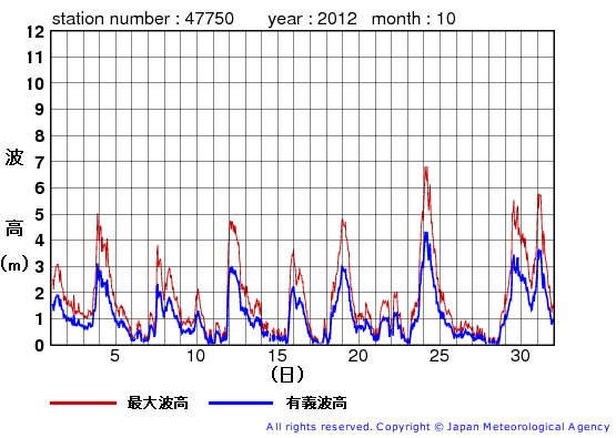 2012年10月の経ヶ岬の有義波高経過図