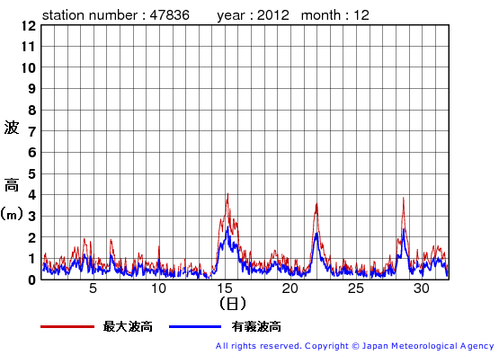 2012年12月の屋久島の有義波高経過図