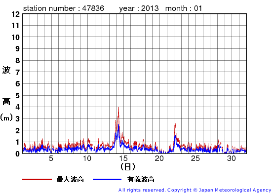 2013年1月の屋久島の有義波高経過図