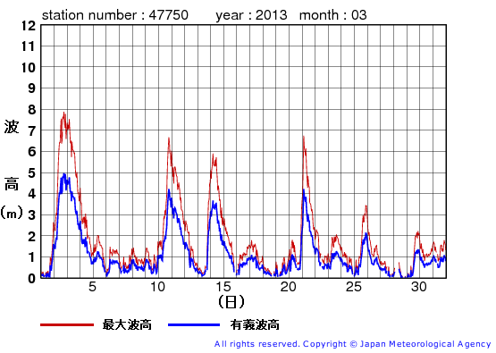 2013年3月の経ヶ岬の有義波高経過図