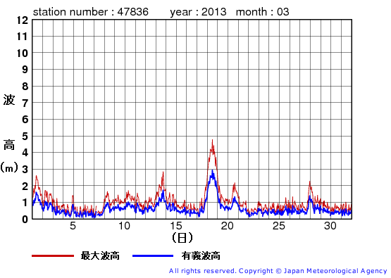 2013年3月の屋久島の有義波高経過図