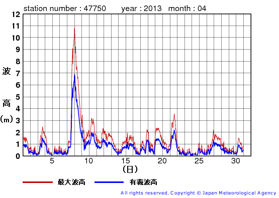 2013年4月の経ヶ岬の有義波高経過図