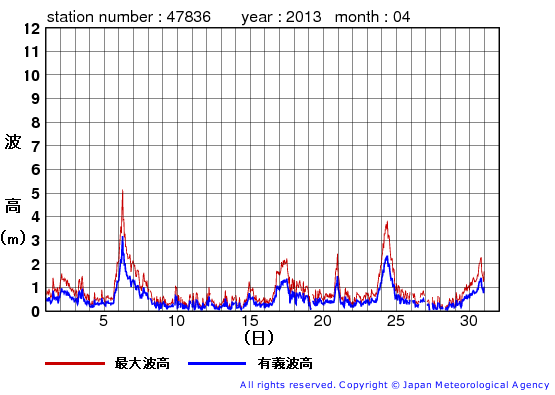 2013年4月の屋久島の有義波高経過図
