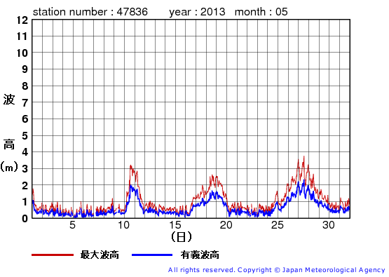 2013年5月の屋久島の有義波高経過図
