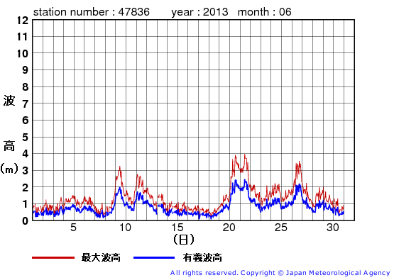 2013年6月の屋久島の有義波高経過図