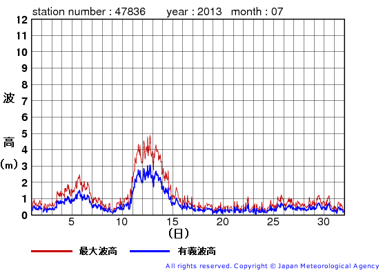 2013年7月の屋久島の有義波高経過図