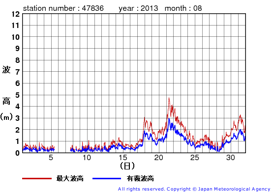 2013年8月の屋久島の有義波高経過図
