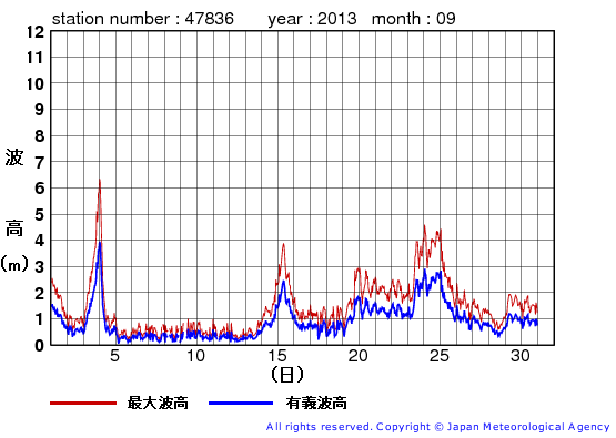 2013年9月の屋久島の有義波高経過図