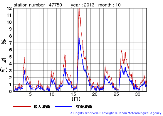 2013年10月の経ヶ岬の有義波高経過図