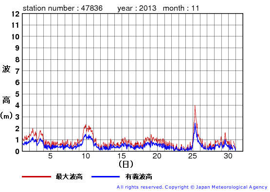 2013年11月の屋久島の有義波高経過図