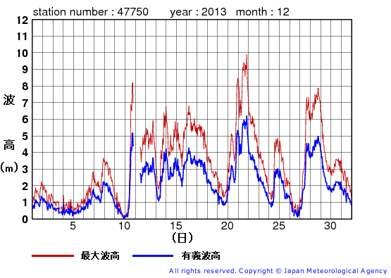 2013年12月の経ヶ岬の有義波高経過図