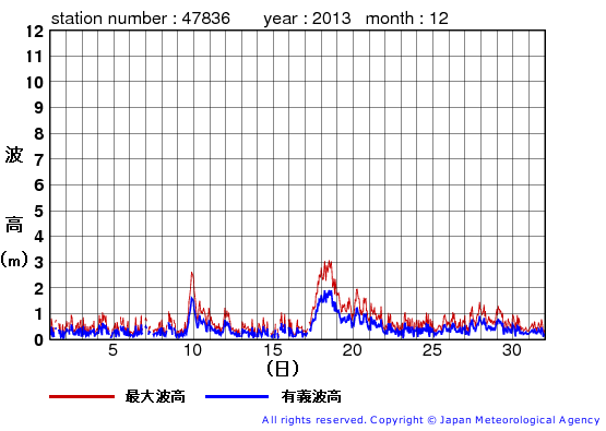 2013年12月の屋久島の有義波高経過図