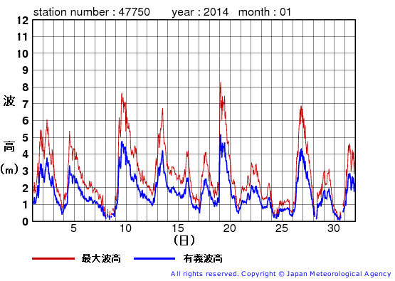 2014年1月の経ヶ岬の有義波高経過図