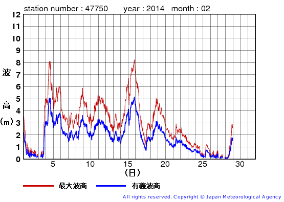 2014年2月の経ヶ岬の有義波高経過図